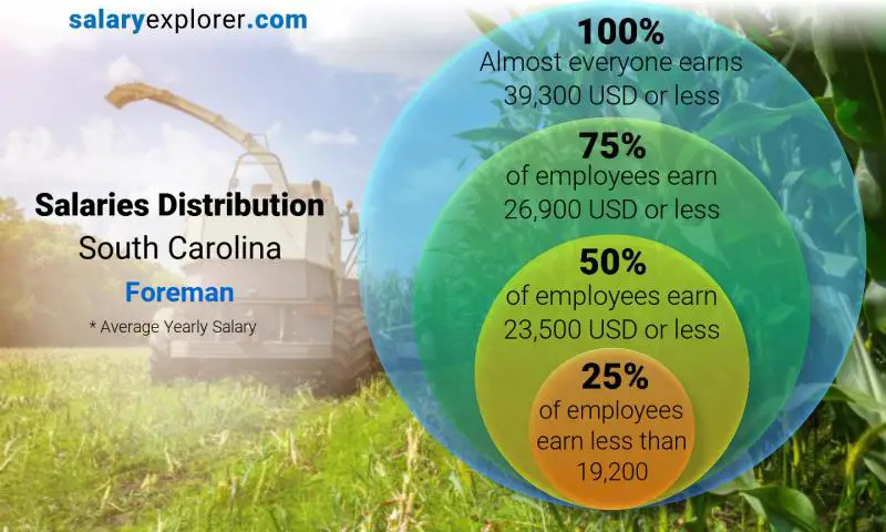 Median and salary distribution South Carolina Foreman yearly
