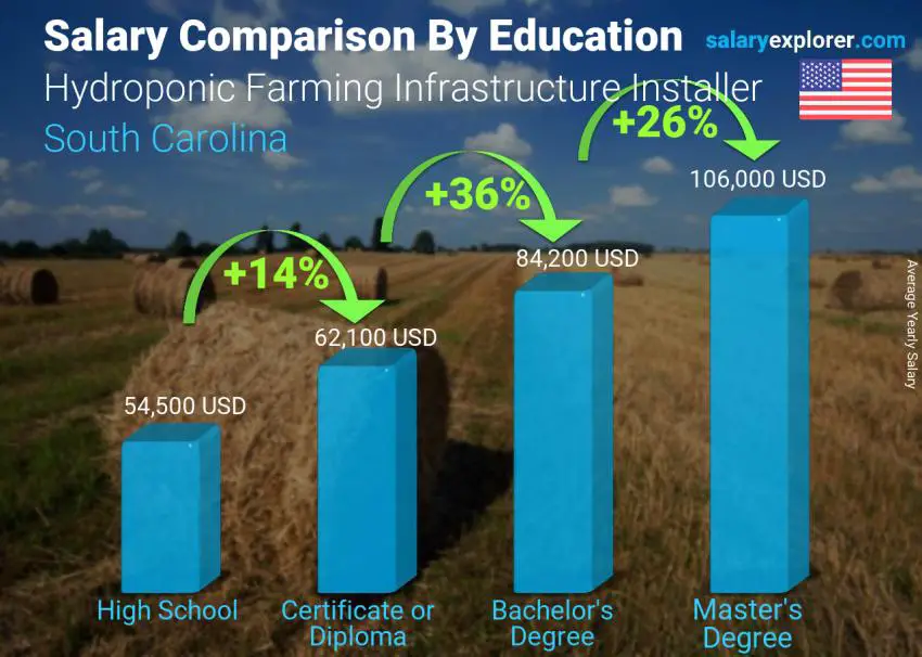 Salary comparison by education level yearly South Carolina Hydroponic Farming Infrastructure Installer