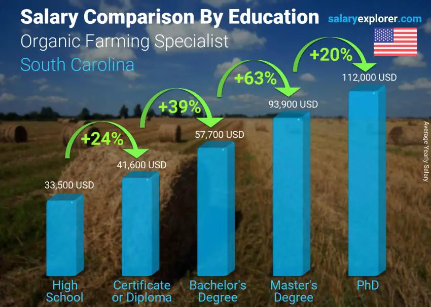 Salary comparison by education level yearly South Carolina Organic Farming Specialist