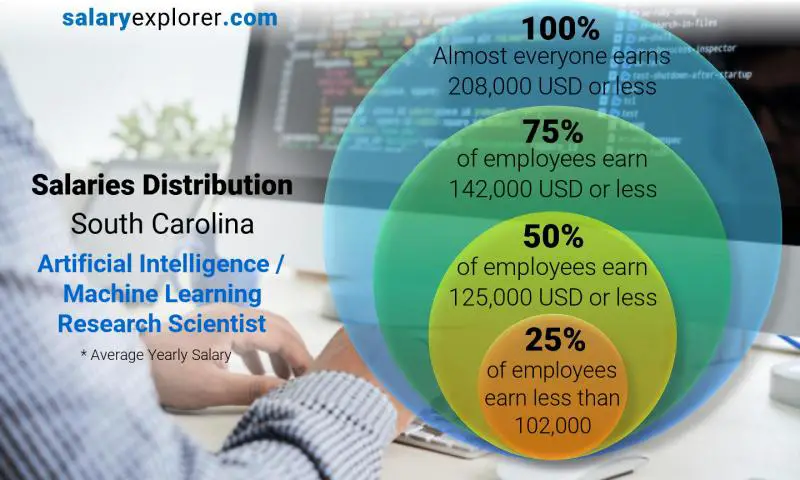 Median and salary distribution South Carolina Artificial Intelligence / Machine Learning Research Scientist yearly