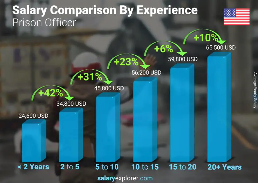 Salary comparison by years of experience yearly South Carolina Prison Officer