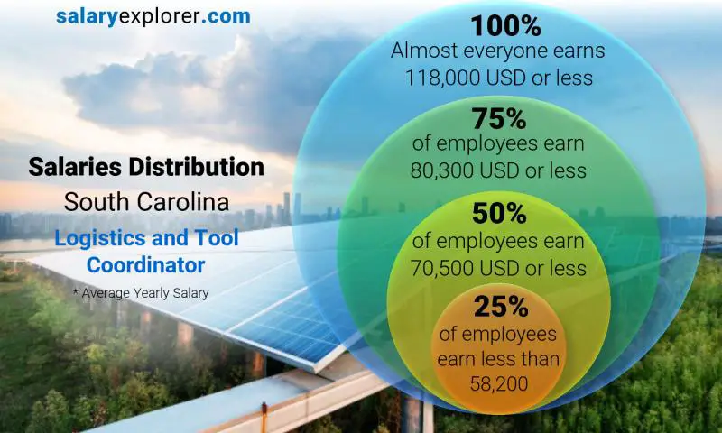 Median and salary distribution South Carolina Logistics and Tool Coordinator yearly