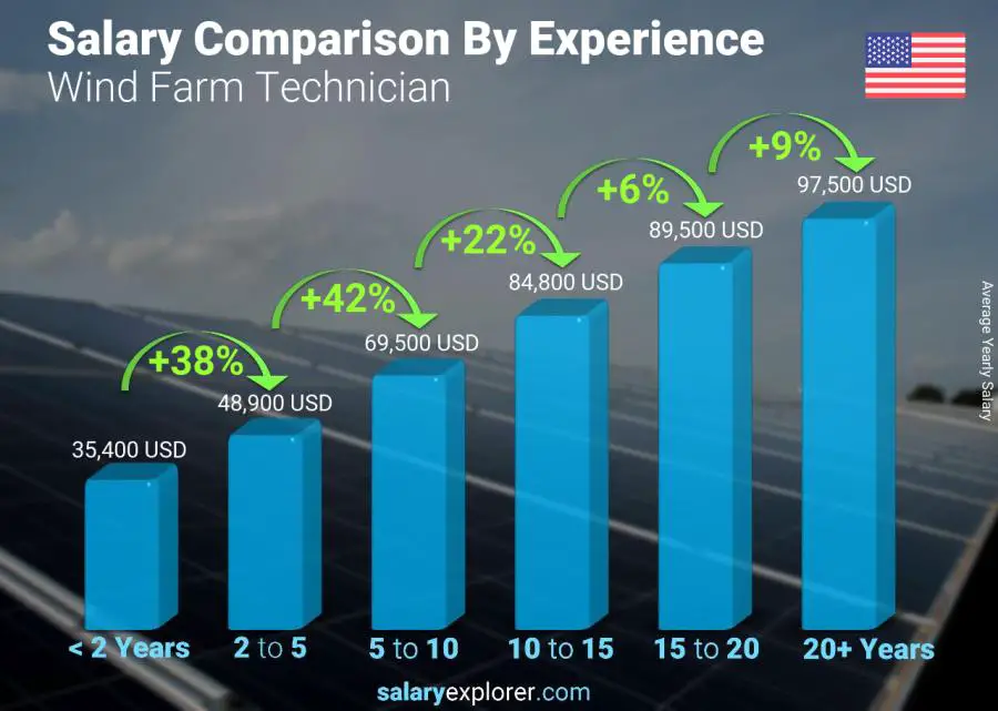 Salary comparison by years of experience yearly South Carolina Wind Farm Technician