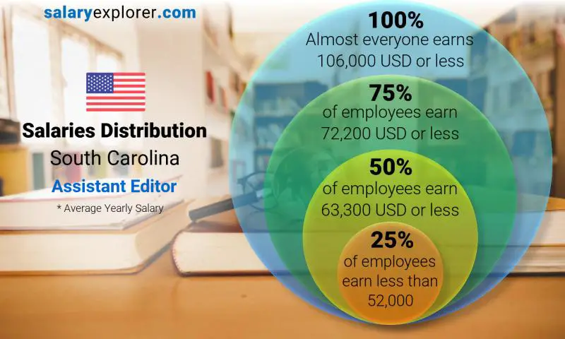 Median and salary distribution South Carolina Assistant Editor yearly