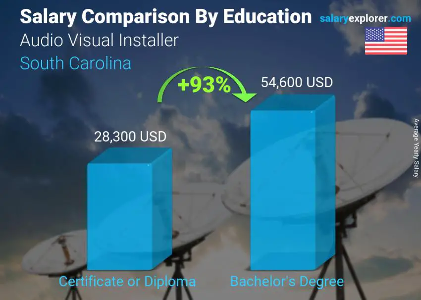 Salary comparison by education level yearly South Carolina Audio Visual Installer