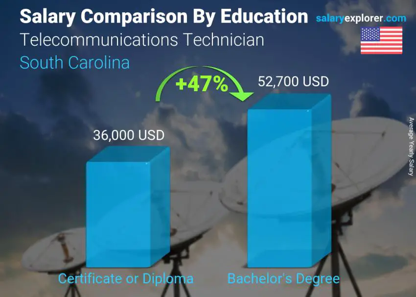 Salary comparison by education level yearly South Carolina Telecommunications Technician