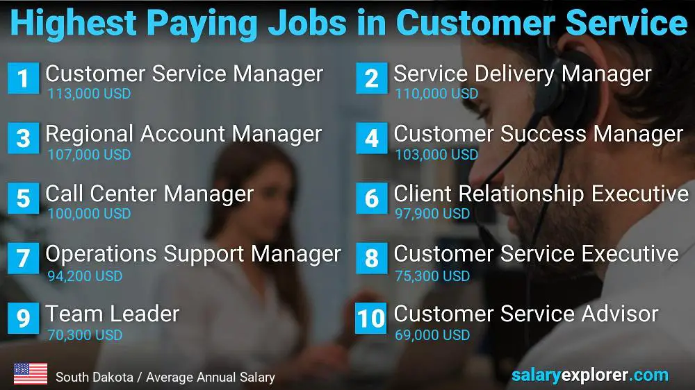 Highest Paying Careers in Customer Service - South Dakota