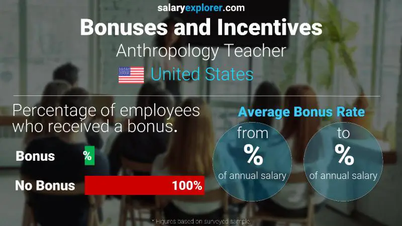 Annual Salary Bonus Rate United States Anthropology Teacher