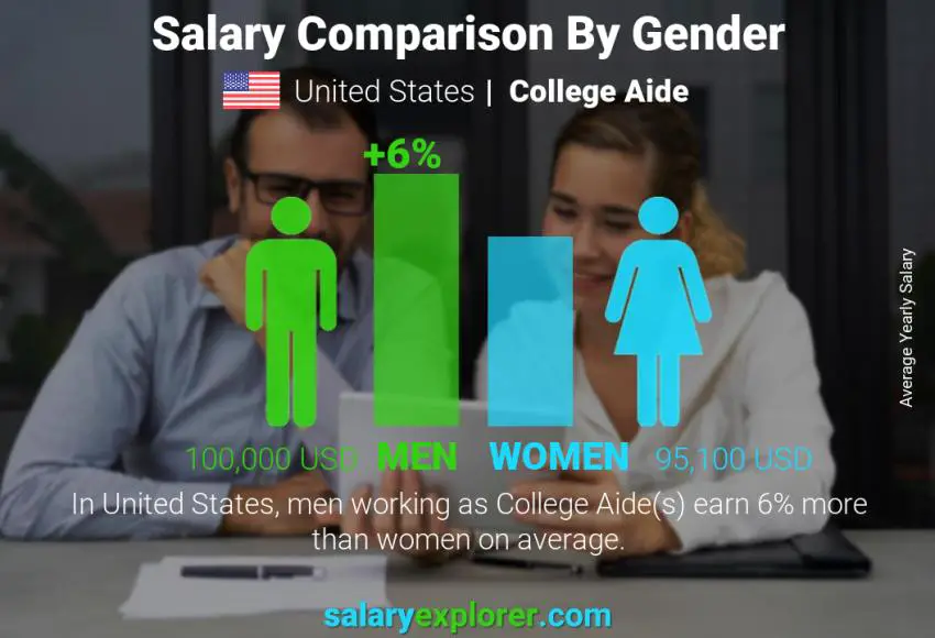 Salary comparison by gender United States College Aide yearly