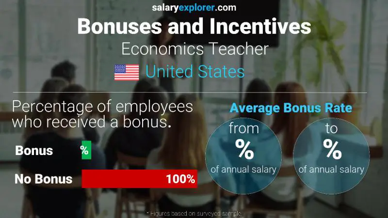 Annual Salary Bonus Rate United States Economics Teacher