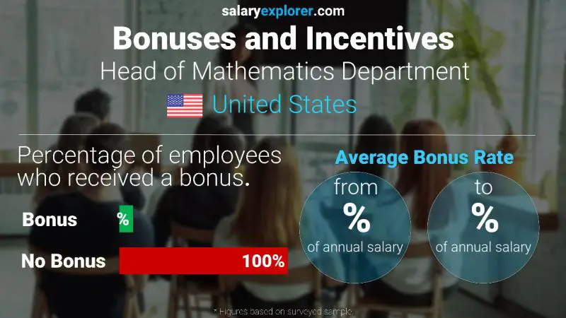 Annual Salary Bonus Rate United States Head of Mathematics Department