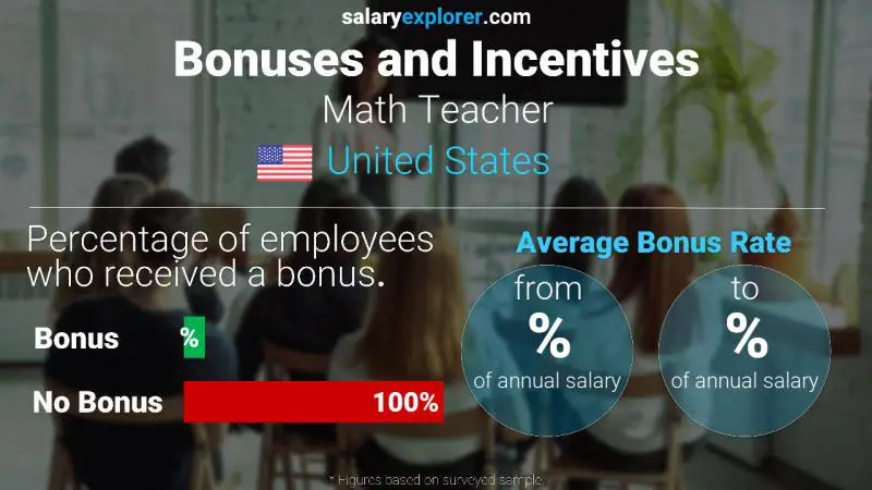 Annual Salary Bonus Rate United States Math Teacher