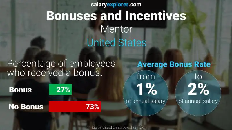 Annual Salary Bonus Rate United States Mentor