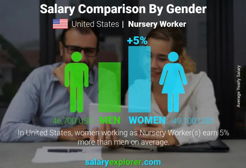 Salary comparison by gender United States Nursery Worker yearly