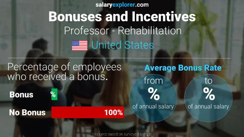 Annual Salary Bonus Rate United States Professor - Rehabilitation