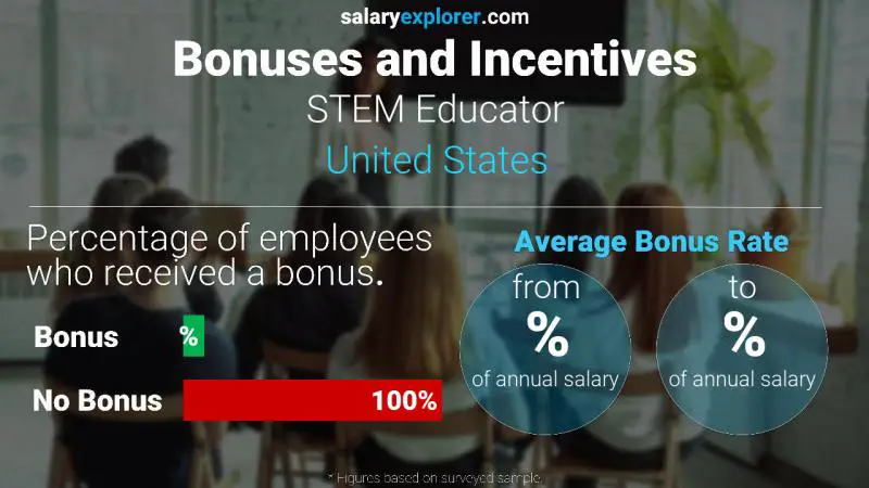 Annual Salary Bonus Rate United States STEM Educator
