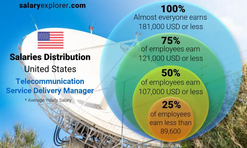 Median and salary distribution United States Telecommunication Service Delivery Manager yearly