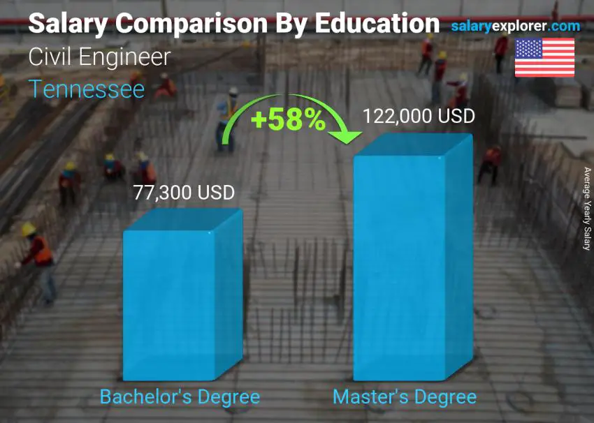 Salary comparison by education level yearly Tennessee Civil Engineer