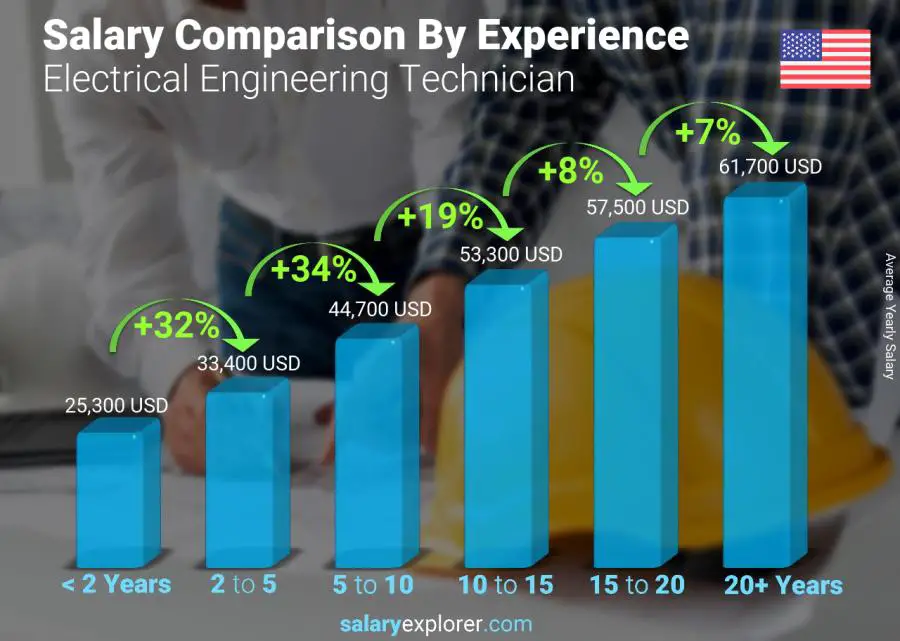 Salary comparison by years of experience yearly Tennessee Electrical Engineering Technician