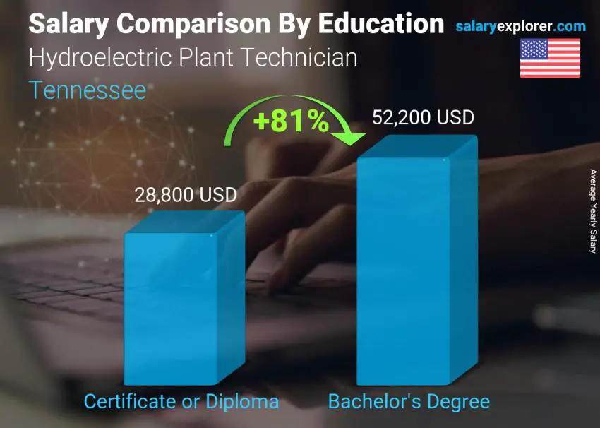 Salary comparison by education level yearly Tennessee Hydroelectric Plant Technician