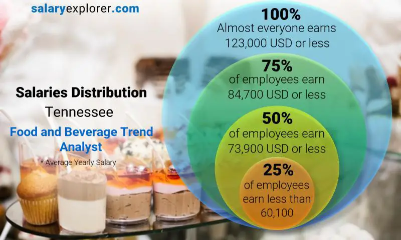 Median and salary distribution Tennessee Food and Beverage Trend Analyst yearly