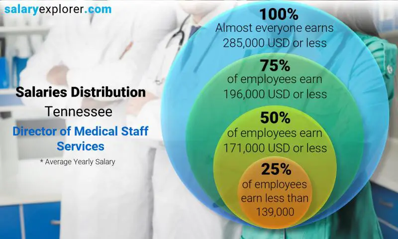 Median and salary distribution Tennessee Director of Medical Staff Services yearly