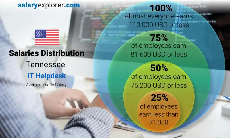 Median and salary distribution Tennessee IT Helpdesk yearly