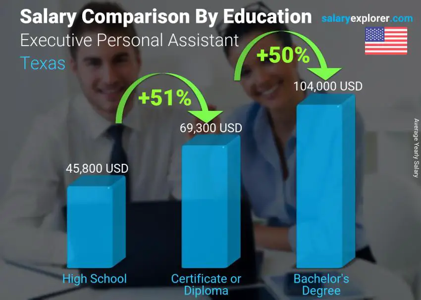 Salary comparison by education level yearly Texas Executive Personal Assistant