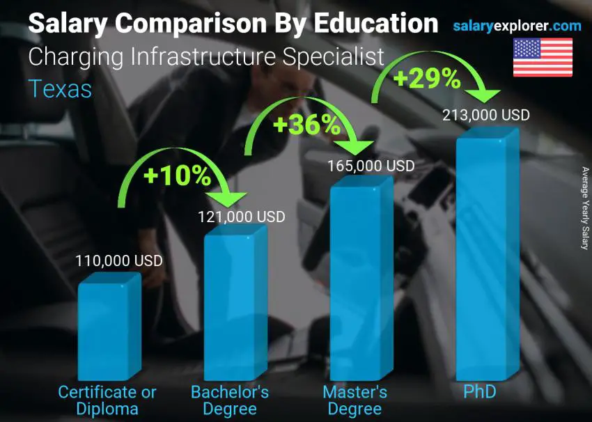 Salary comparison by education level yearly Texas Charging Infrastructure Specialist