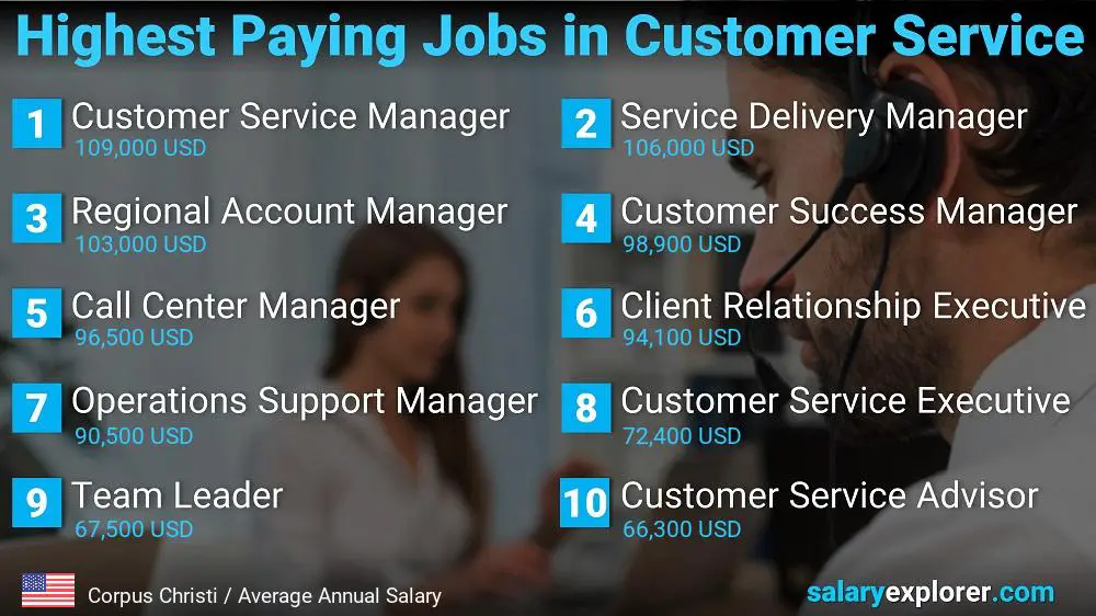 Highest Paying Careers in Customer Service - Corpus Christi