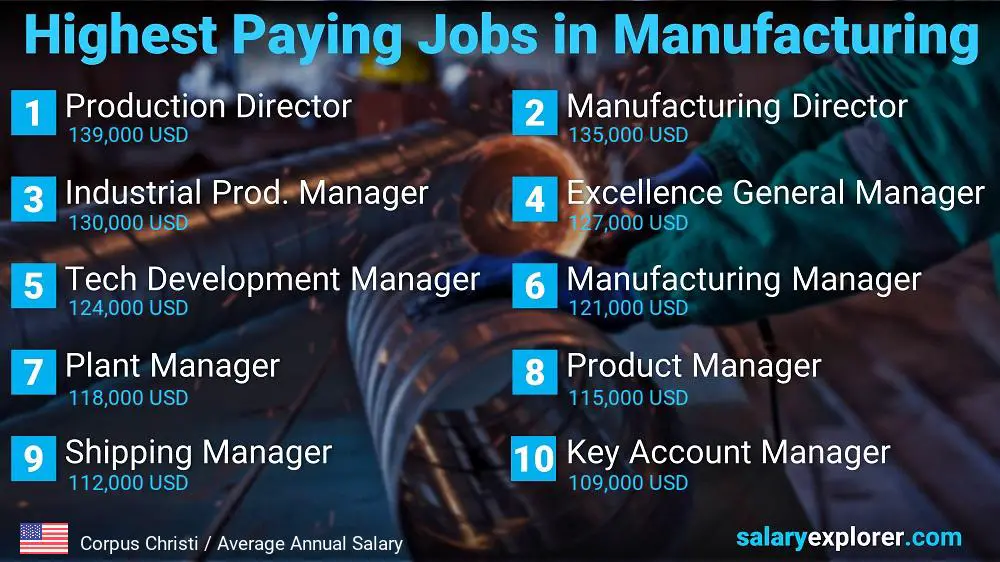 Most Paid Jobs in Manufacturing - Corpus Christi