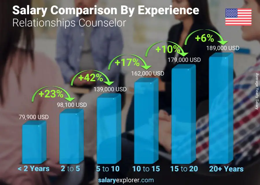 Salary comparison by years of experience yearly Texas Relationships Counselor