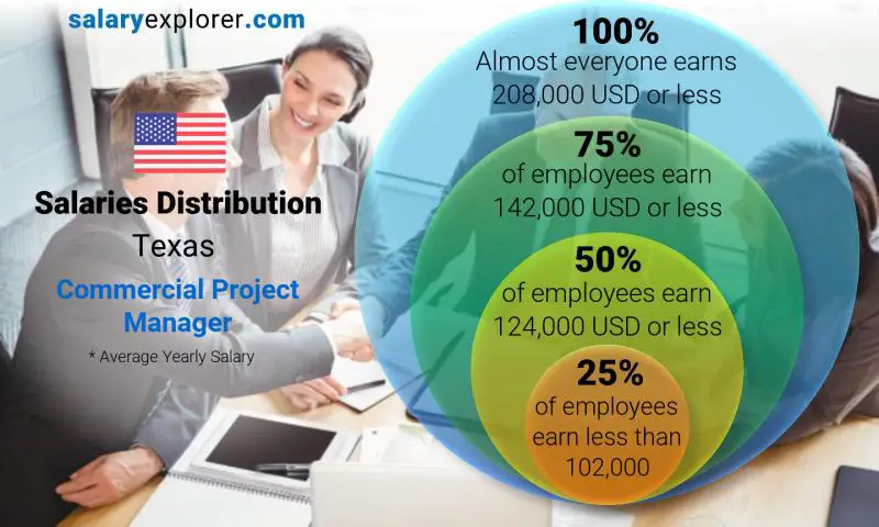 Median and salary distribution Texas Commercial Project Manager yearly