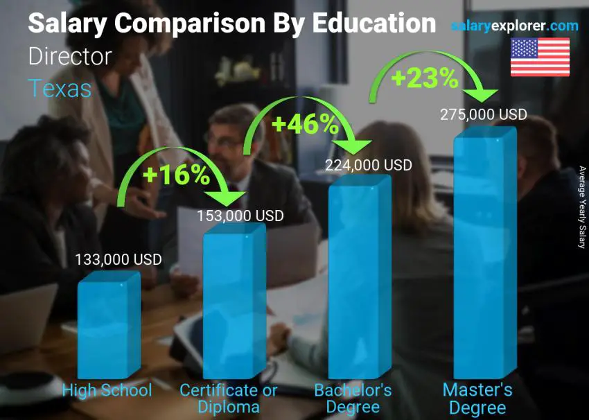 Salary comparison by education level yearly Texas Director