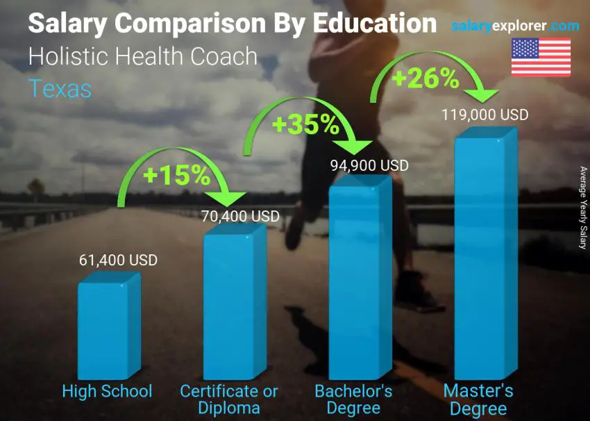 Salary comparison by education level yearly Texas Holistic Health Coach