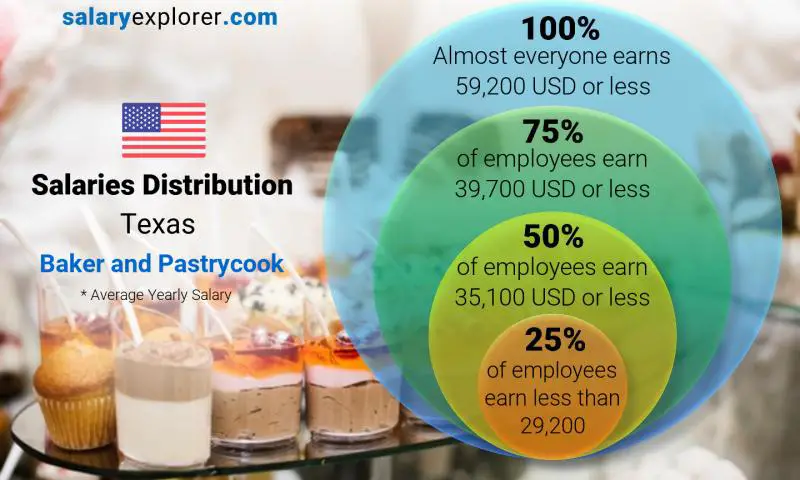 Median and salary distribution Texas Baker and Pastrycook yearly