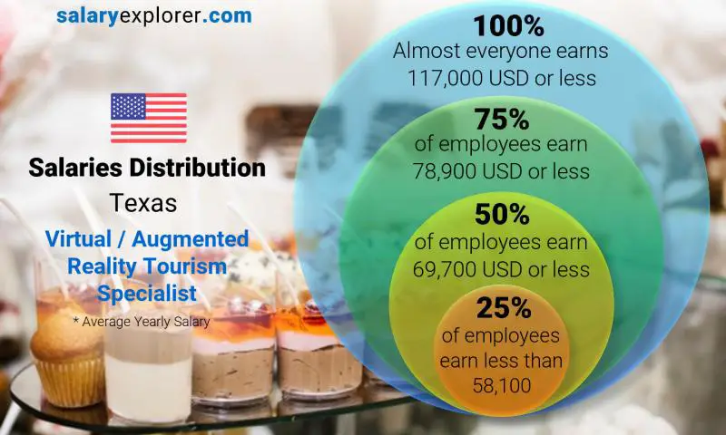 Median and salary distribution Texas Virtual / Augmented Reality Tourism Specialist yearly