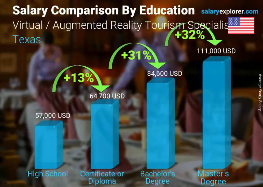 Salary comparison by education level yearly Texas Virtual / Augmented Reality Tourism Specialist