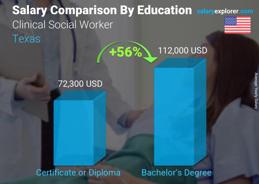 Salary comparison by education level yearly Texas Clinical Social Worker