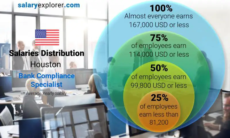 Median and salary distribution Houston Bank Compliance Specialist yearly