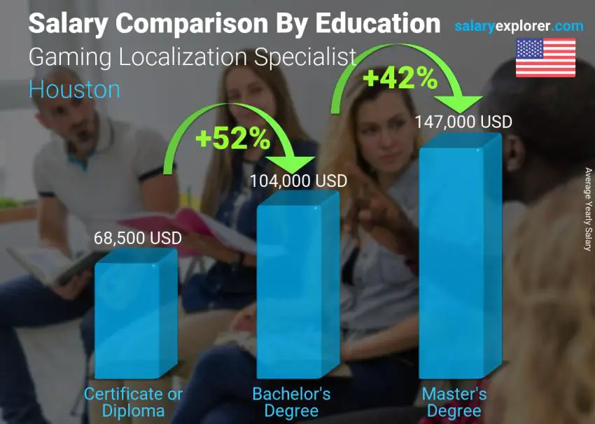 Salary comparison by education level yearly Houston Gaming Localization Specialist