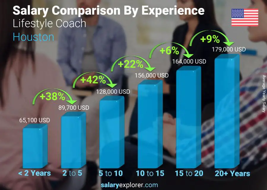 Salary comparison by years of experience yearly Houston Lifestyle Coach