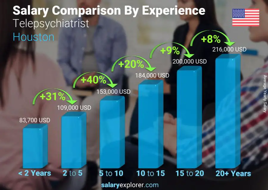 Salary comparison by years of experience yearly Houston Telepsychiatrist