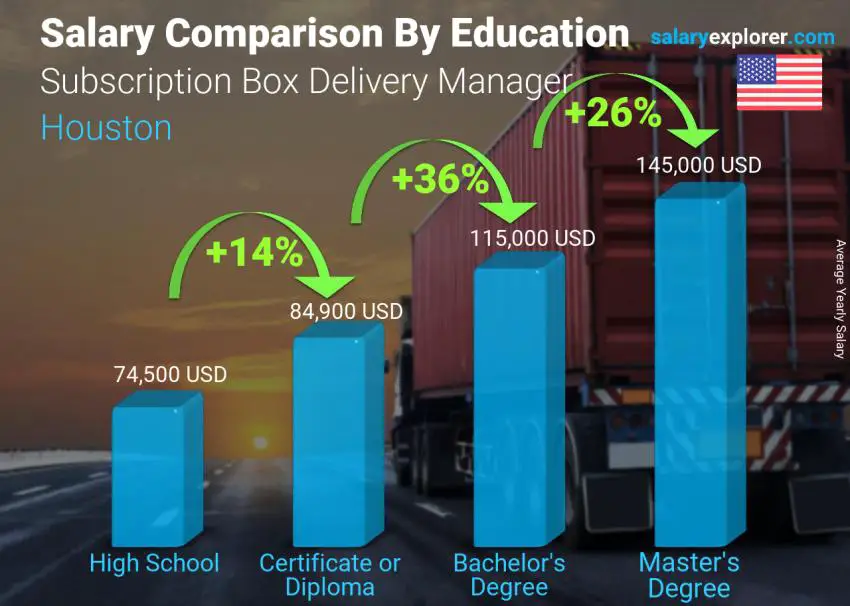 Salary comparison by education level yearly Houston Subscription Box Delivery Manager