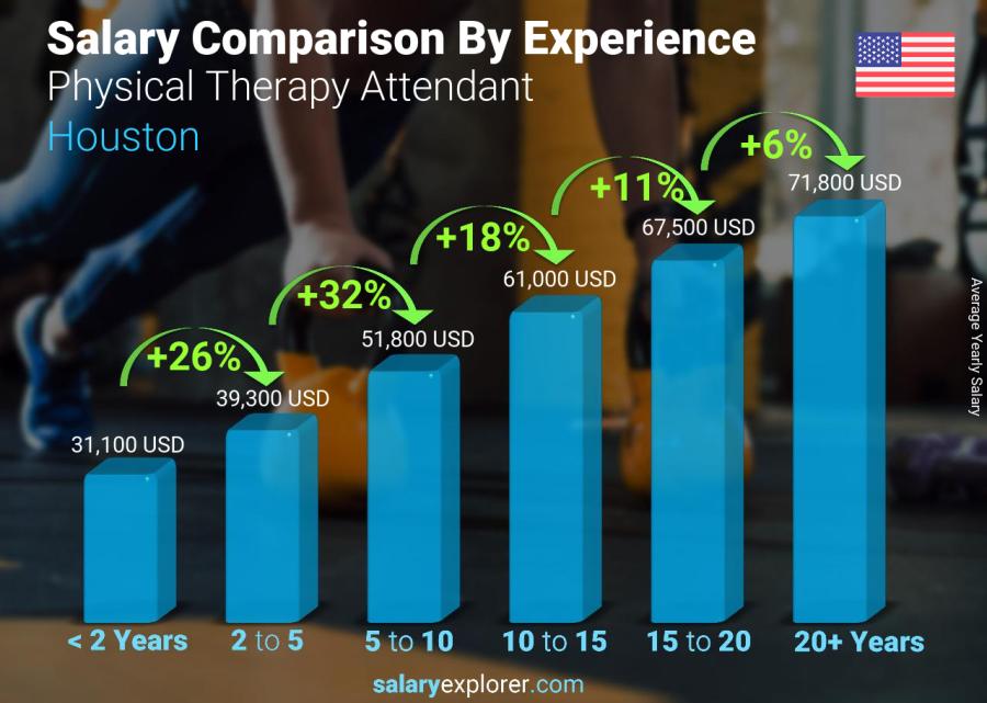 Salary comparison by years of experience yearly Houston Physical Therapy Attendant