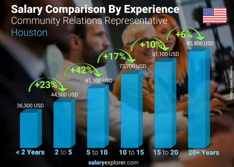 Salary comparison by years of experience yearly Houston Community Relations Representative