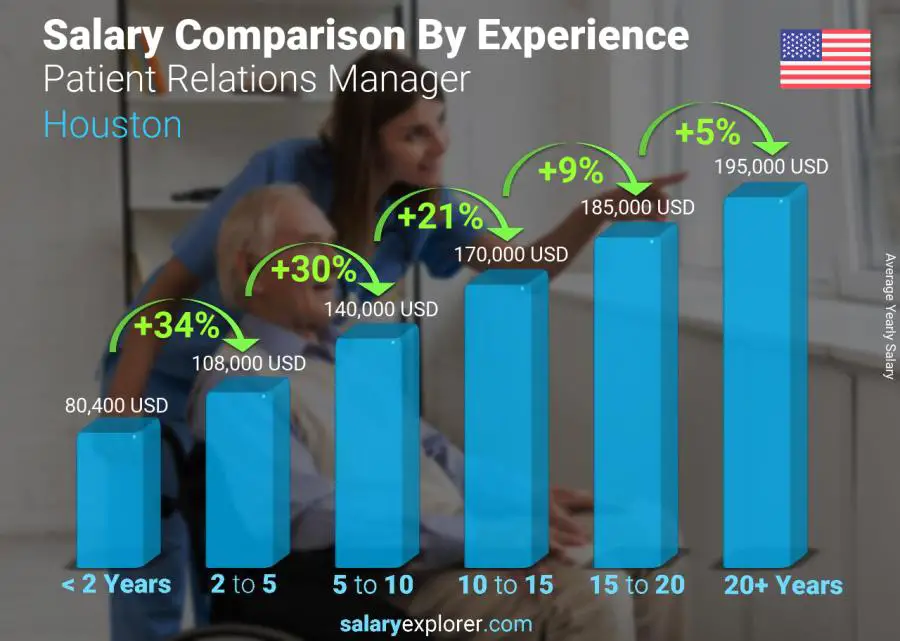 Salary comparison by years of experience yearly Houston Patient Relations Manager