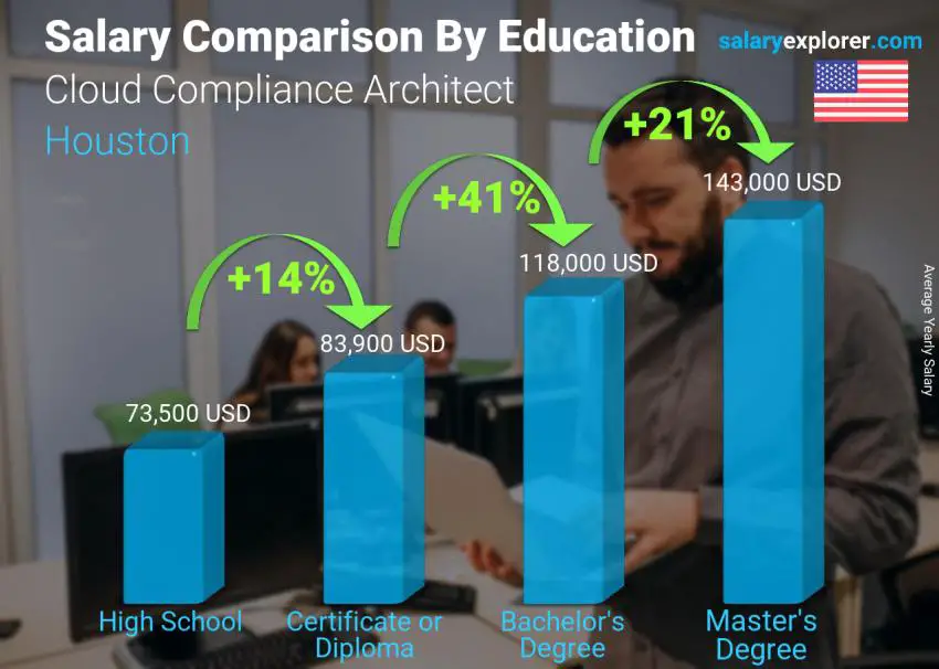 Salary comparison by education level yearly Houston Cloud Compliance Architect