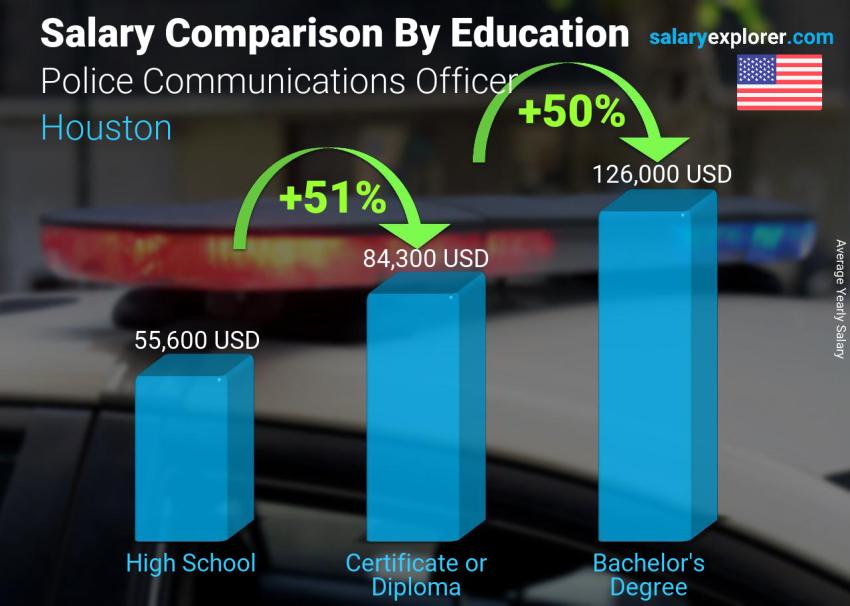 Salary comparison by education level yearly Houston Police Communications Officer