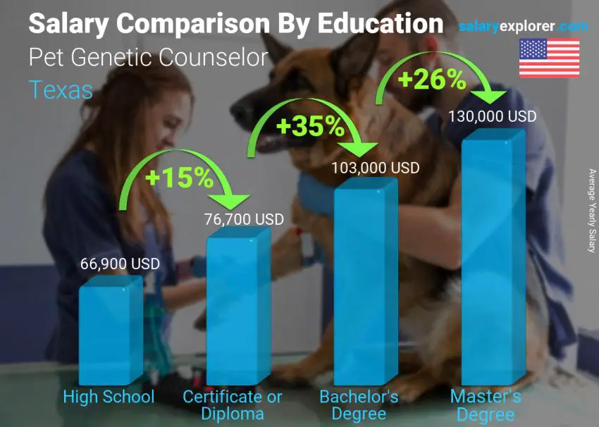 Salary comparison by education level yearly Texas Pet Genetic Counselor